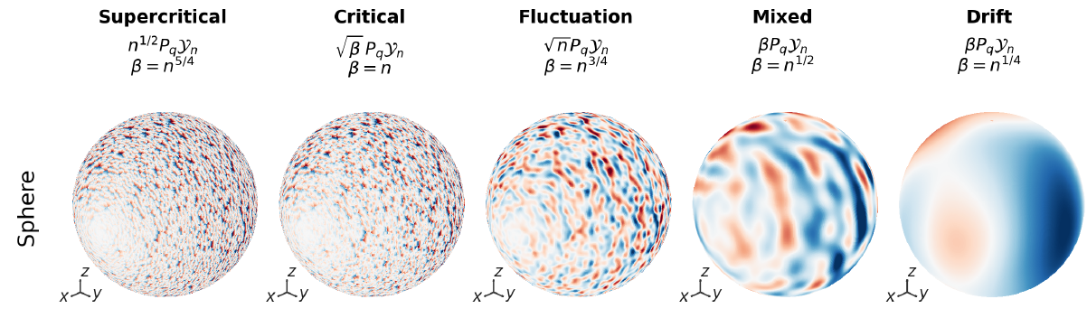 Top row of Figure 2: rescaled transformer outputs on the sphere across supercritical, critical, fluctuation, mixed, and drift regimes, followed by the theoretical drift field.